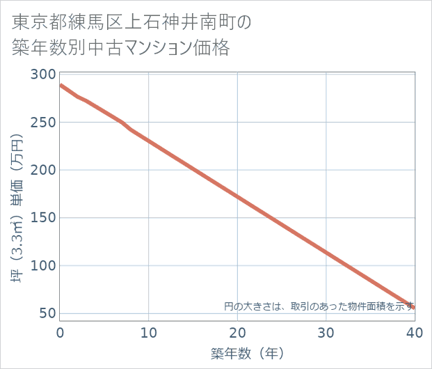 東京都練馬区上石神井南町の築年数別の中古マンション坪単価
