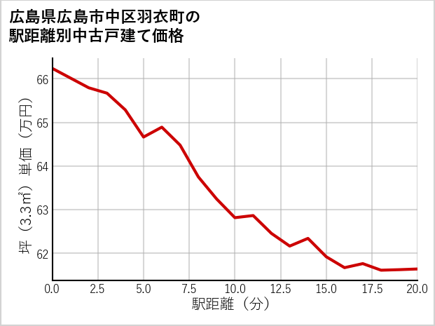 広島県広島市中区羽衣町の徒歩距離別の中古戸建て坪単価