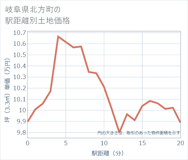 岐阜県北方町の徒歩距離別の土地坪単価