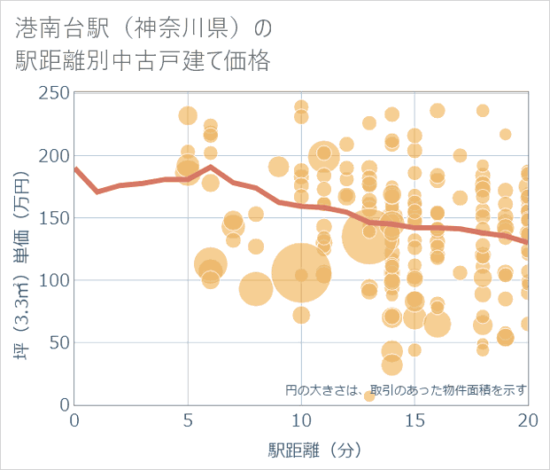 港南台駅(神奈川県)の徒歩距離別の中古戸建て坪単価