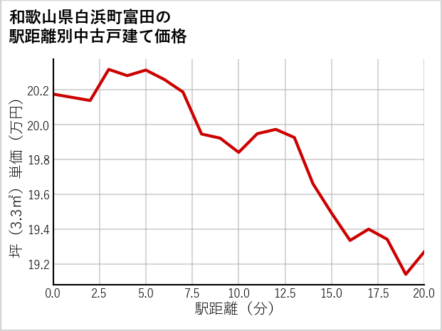 和歌山県白浜町富田の徒歩距離別の中古戸建て坪単価