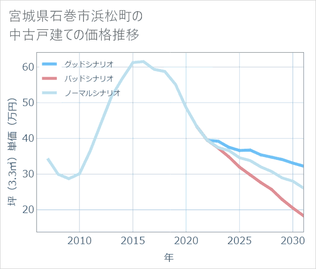 宮城県石巻市浜松町の中古戸建て価格推移