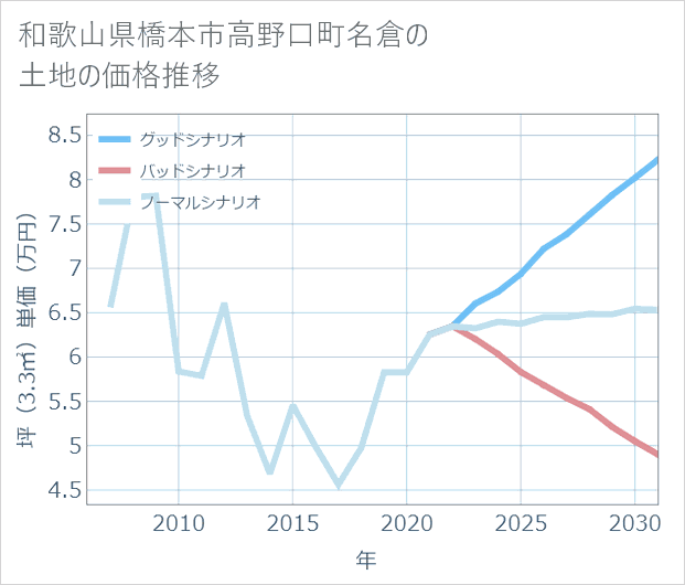 和歌山県橋本市高野口町名倉の土地価格推移