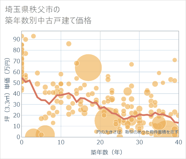 埼玉県秩父市の築年数別の中古戸建て坪単価