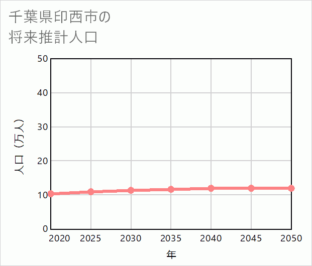 印西市の将来推計人口