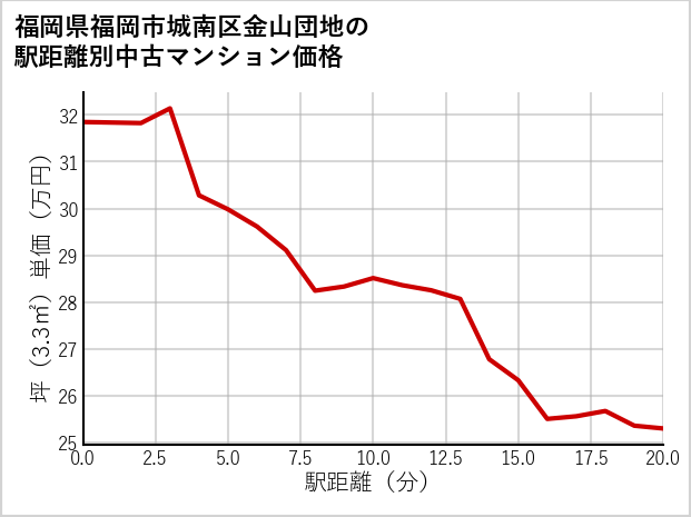 福岡県福岡市城南区金山団地の徒歩距離別の中古マンション坪単価