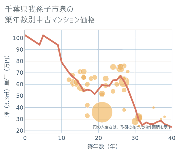 千葉県我孫子市泉の築年数別の中古マンション坪単価