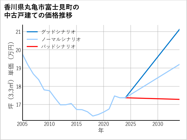 香川県丸亀市富士見町の中古戸建て価格推移