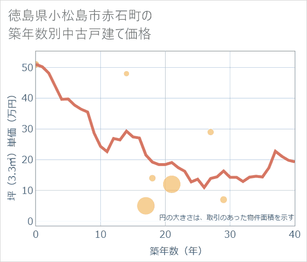 徳島県小松島市赤石町の築年数別の中古戸建て坪単価