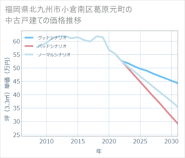 福岡県北九州市小倉南区葛原元町の中古戸建て価格推移