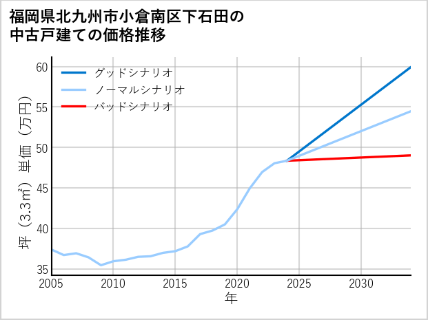 福岡県北九州市小倉南区下石田の中古戸建て価格推移