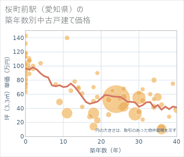 桜町前駅(愛知県)の築年数別の中古戸建て坪単価