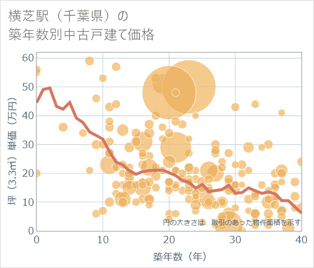 横芝駅(千葉県)の築年数別の中古戸建て坪単価