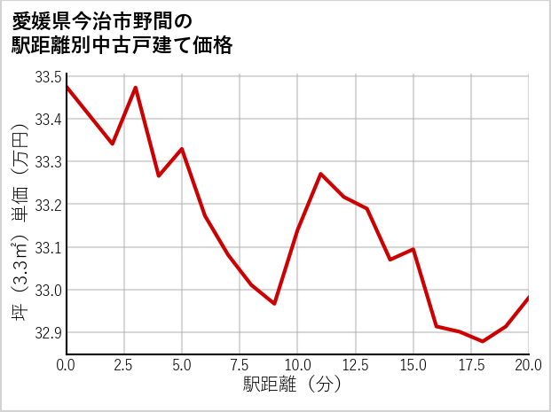 愛媛県今治市野間の徒歩距離別の中古戸建て坪単価