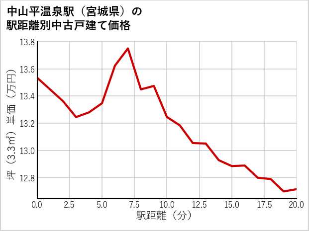 中山平温泉駅（宮城県）の徒歩距離別の中古戸建て坪単価