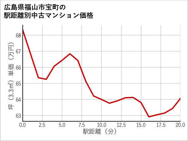 広島県福山市宝町の徒歩距離別の中古マンション坪単価