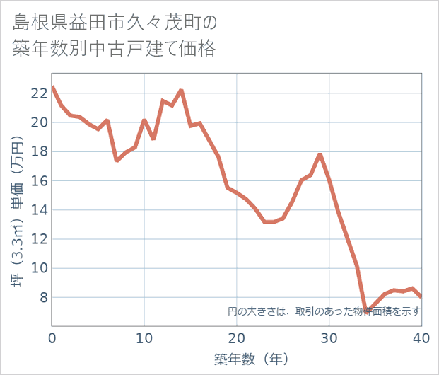 島根県益田市久々茂町の築年数別の中古戸建て坪単価