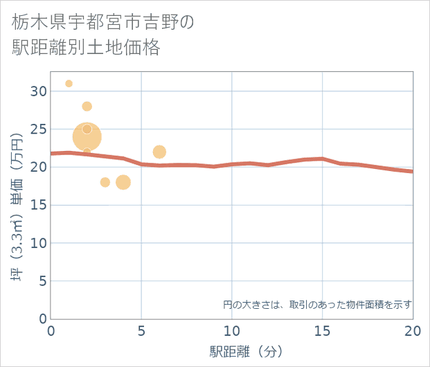 栃木県宇都宮市吉野の徒歩距離別の土地坪単価