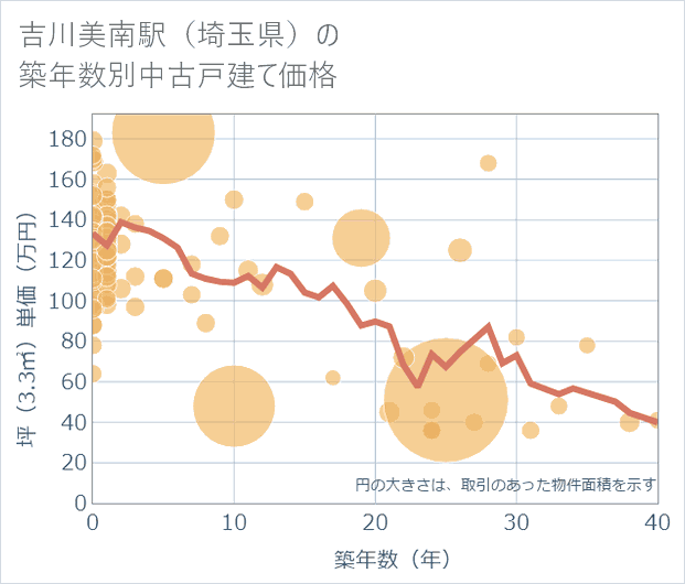 吉川美南駅(埼玉県)の築年数別の中古戸建て坪単価