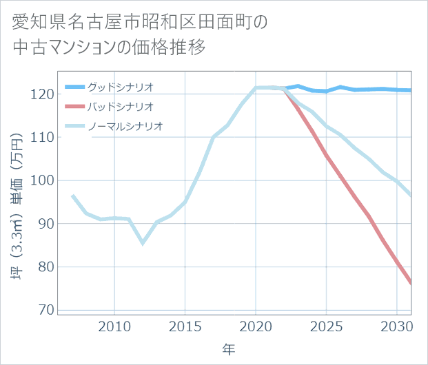 愛知県名古屋市昭和区田面町の中古マンション価格推移