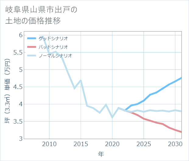 岐阜県山県市出戸の土地価格推移