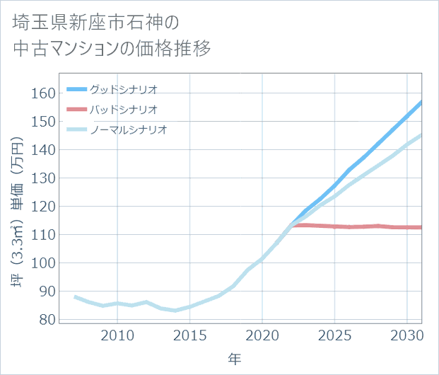 埼玉県新座市石神の中古マンション価格推移