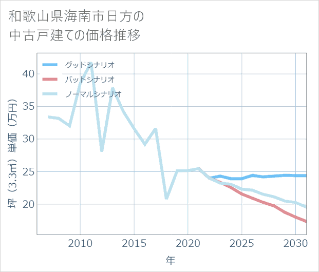 和歌山県海南市日方の中古戸建て価格推移