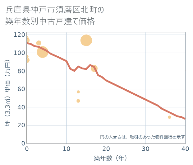 兵庫県神戸市須磨区北町の築年数別の中古戸建て坪単価