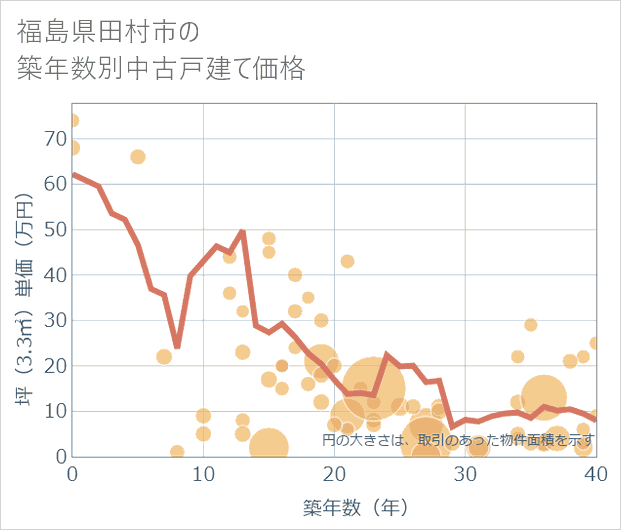 福島県田村市の築年数別の中古戸建て坪単価