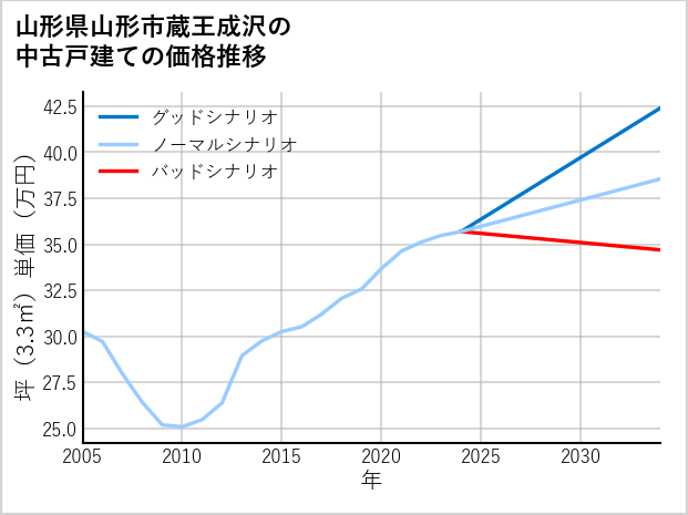 山形県山形市蔵王成沢の中古戸建て価格推移