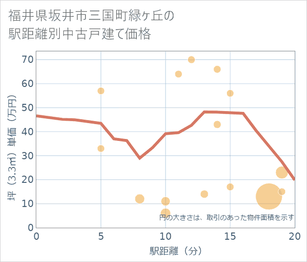 福井県坂井市三国町緑ケ丘の徒歩距離別の中古戸建て坪単価