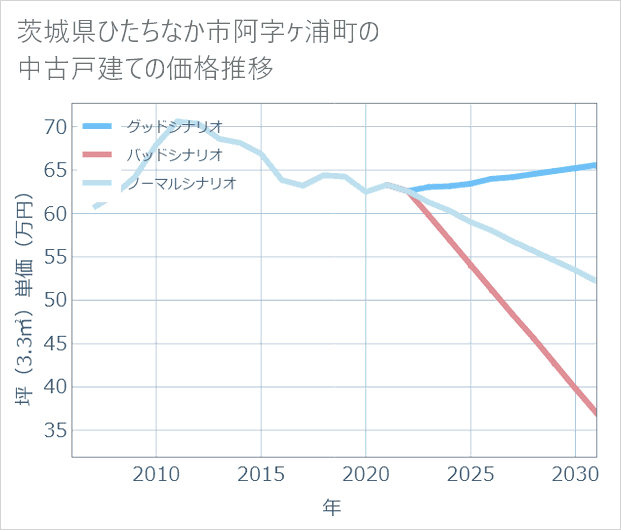 茨城県ひたちなか市阿字ケ浦町の中古戸建て価格推移