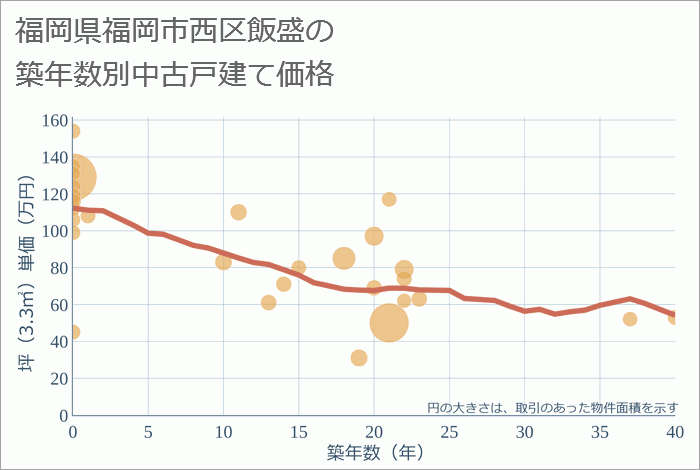 福岡県福岡市西区飯盛の築年数別の中古戸建て坪単価