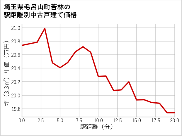 埼玉県毛呂山町苦林の徒歩距離別の中古戸建て坪単価