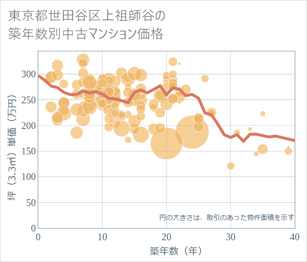 東京都世田谷区上祖師谷の築年数別の中古マンション坪単価