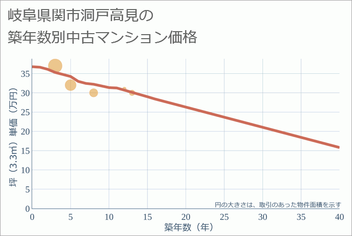 岐阜県関市洞戸高見の築年数別の中古マンション坪単価