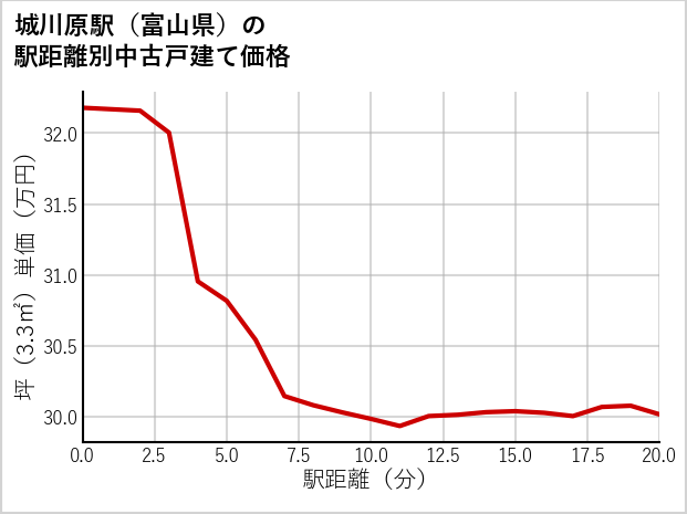 城川原駅（富山県）の徒歩距離別の中古戸建て坪単価