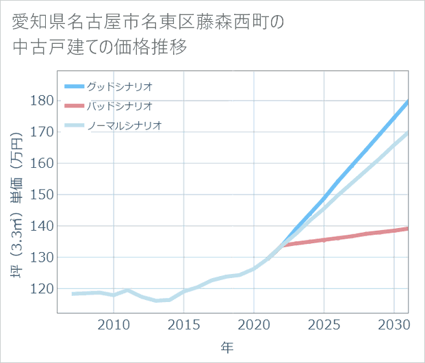 愛知県名古屋市名東区藤森西町の中古戸建て価格推移