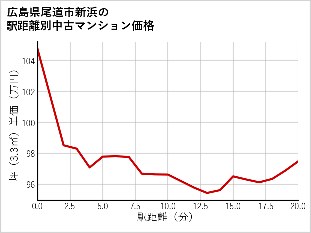広島県尾道市新浜の徒歩距離別の中古マンション坪単価