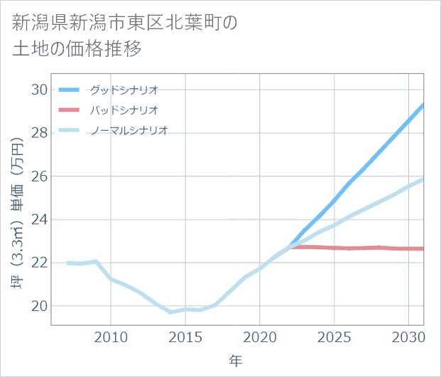 新潟県新潟市東区北葉町の土地価格推移