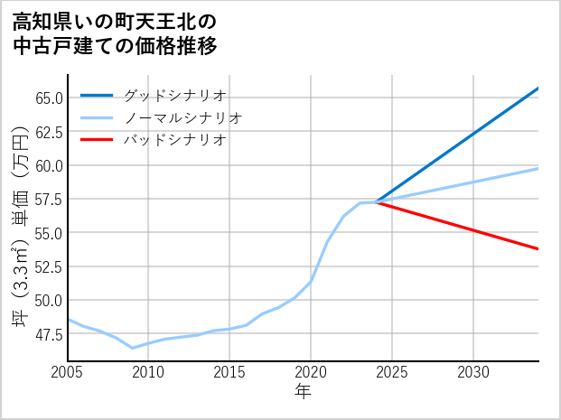 高知県いの町天王北の中古戸建て価格推移