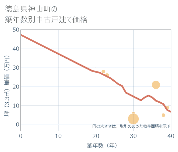 徳島県神山町の築年数別の中古戸建て坪単価