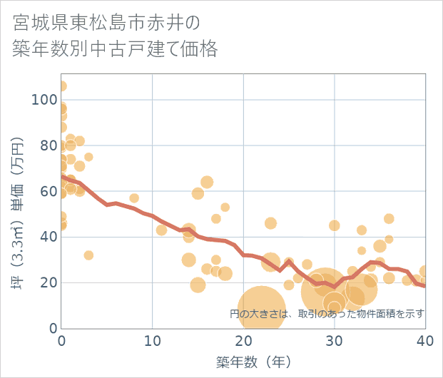 宮城県東松島市赤井の築年数別の中古戸建て坪単価