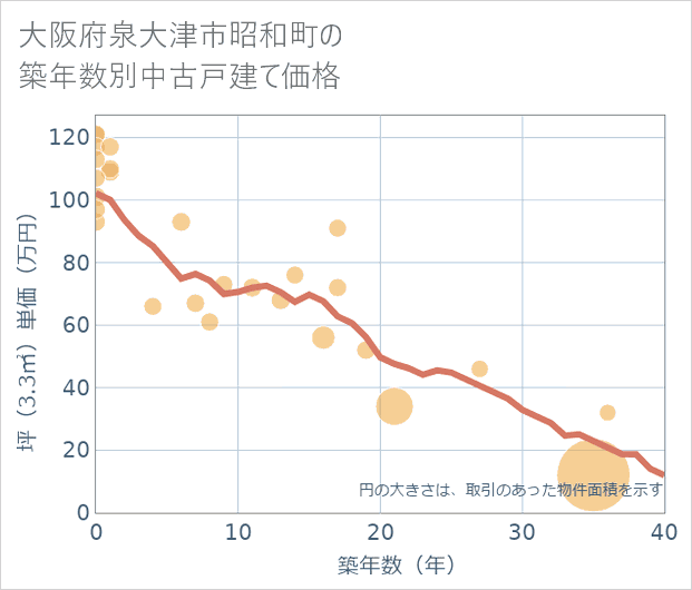 大阪府泉大津市昭和町の築年数別の中古戸建て坪単価