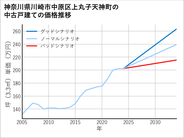 神奈川県川崎市中原区上丸子天神町の中古戸建て価格推移