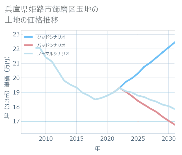 兵庫県姫路市飾磨区玉地の土地価格推移