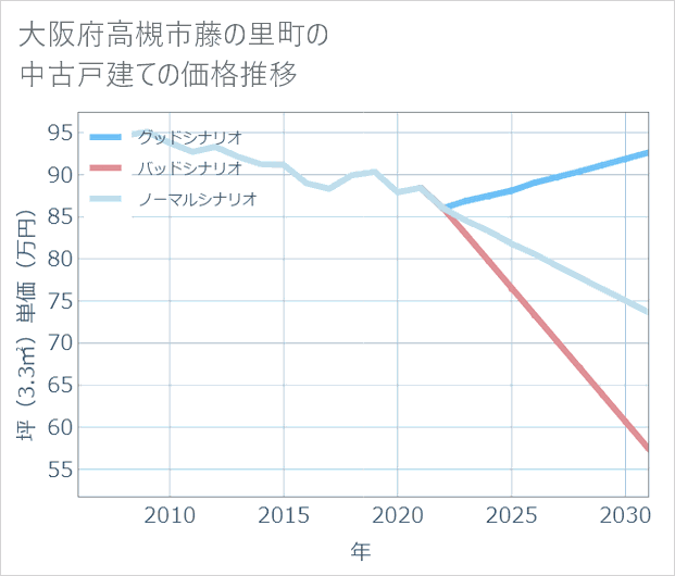 大阪府高槻市藤の里町の中古戸建て価格推移