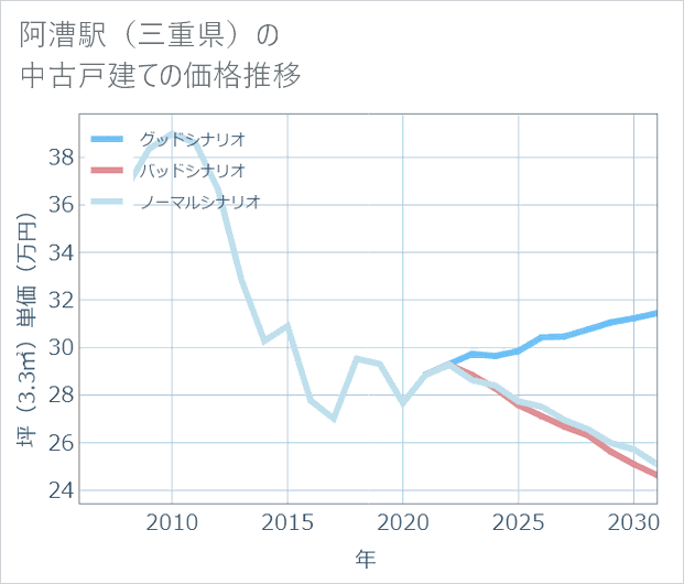 阿漕駅(三重県)の中古戸建て価格推移