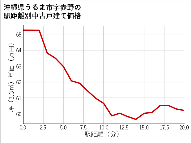 沖縄県うるま市赤野の徒歩距離別の中古戸建て坪単価