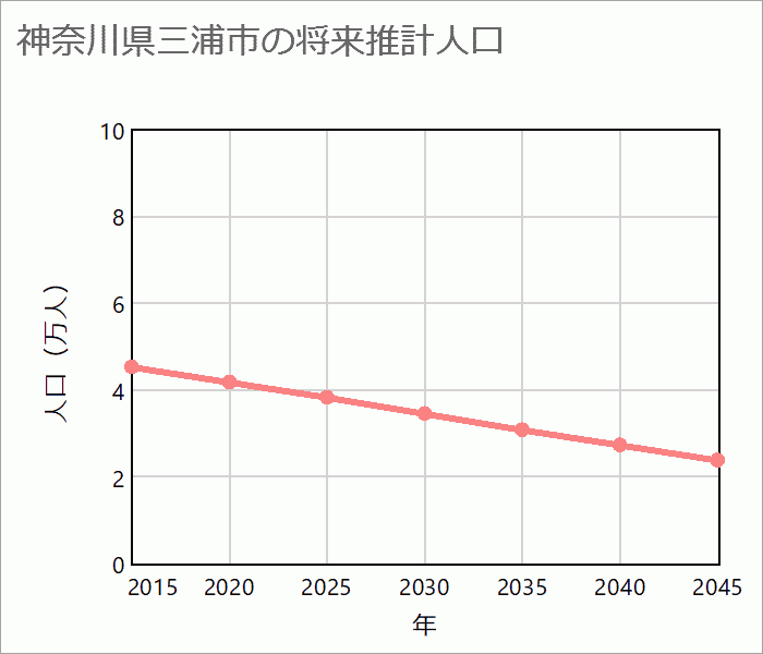 三浦市の将来推計人口
